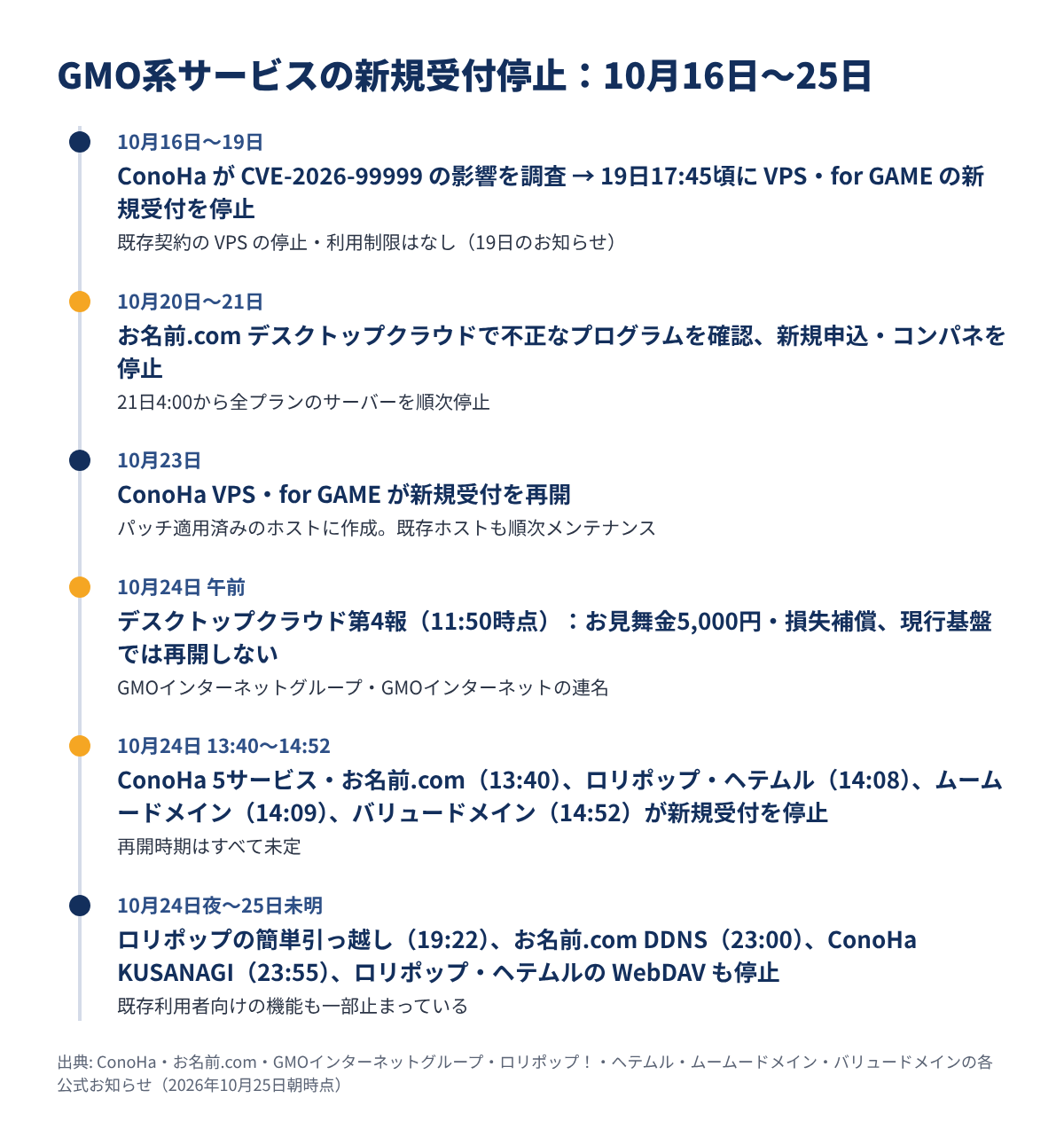 10月16日〜25日の時系列