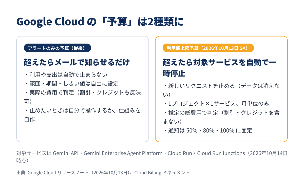 アラートのみの予算と利用額上限予算の違いを比較した図