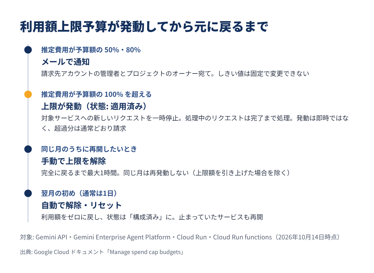 利用額上限予算が発動してから元に戻るまでの流れの図