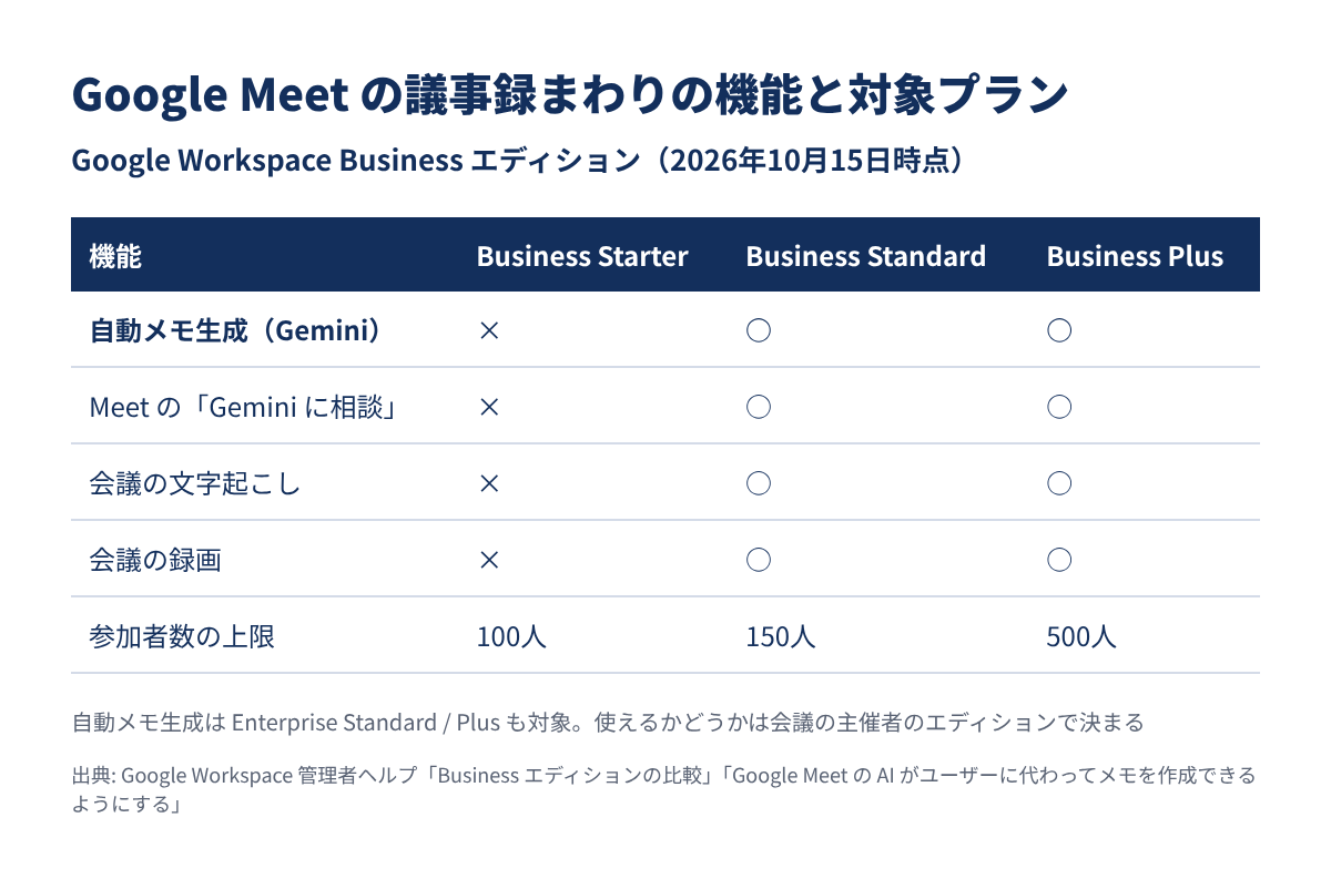 Google Meetの議事録まわりの機能と対象プラン
