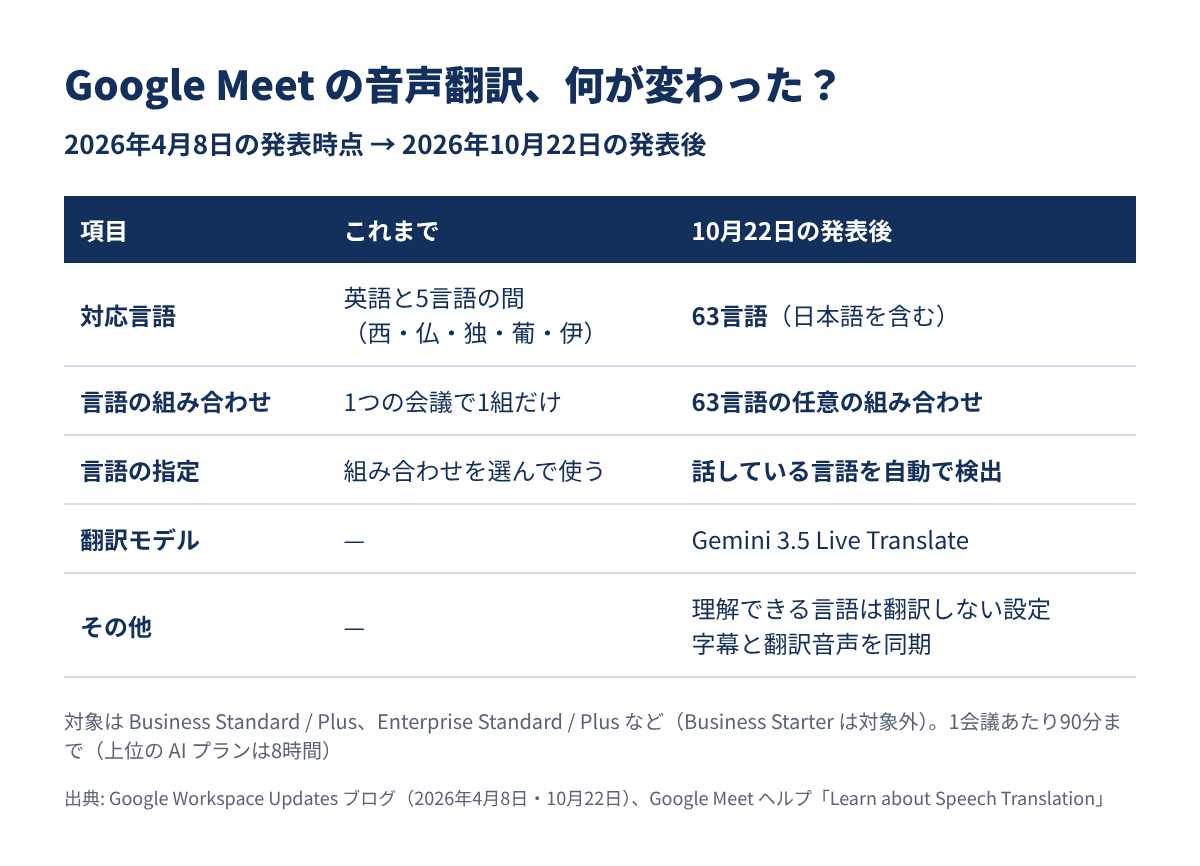 Google Meet 音声翻訳の変更点(これまでと2026年10月22日の発表後)