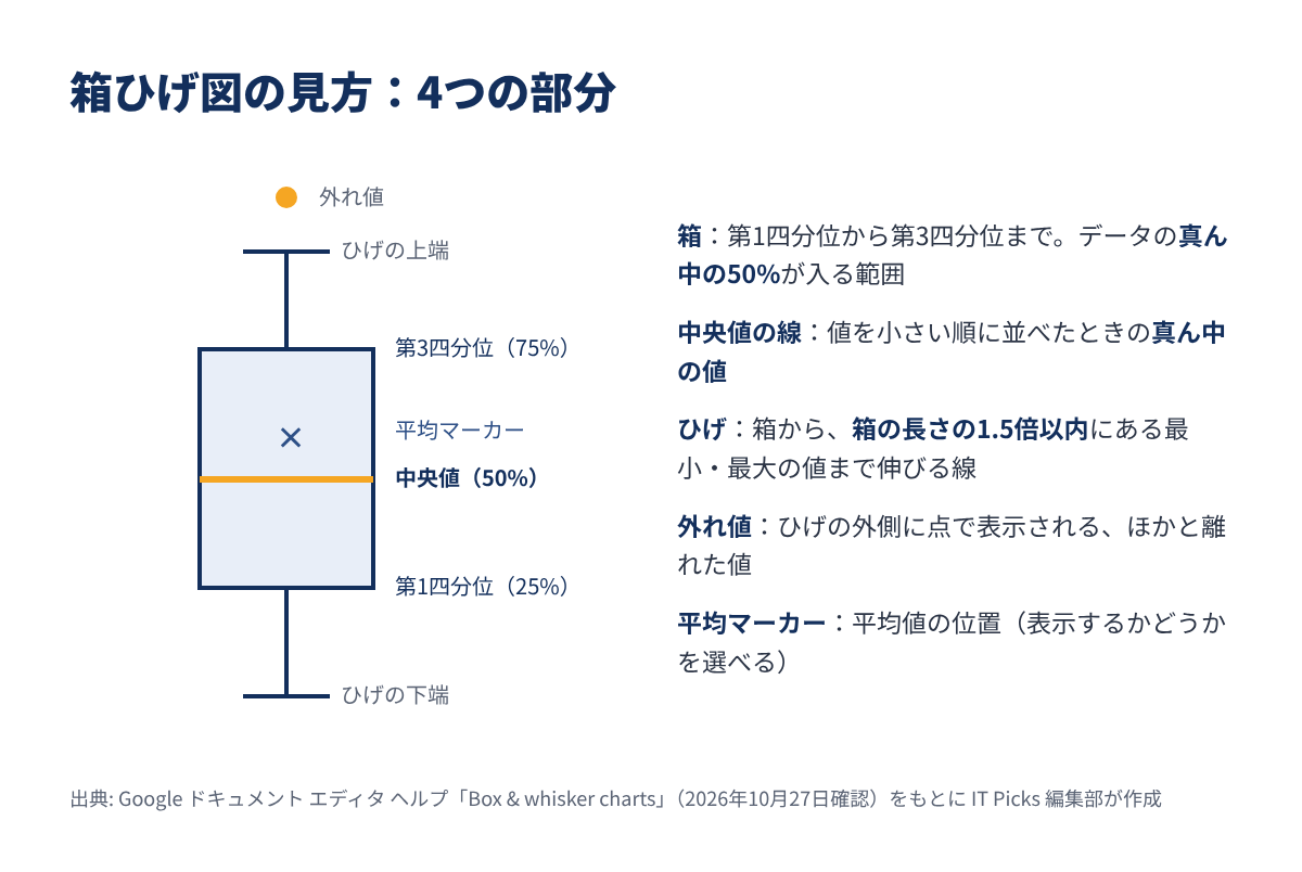 箱ひげ図の各部の意味