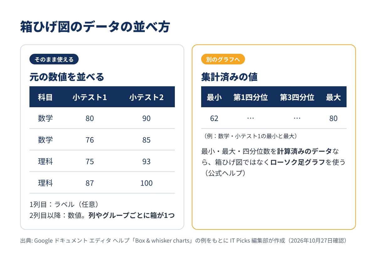 箱ひげ図のデータの並べ方