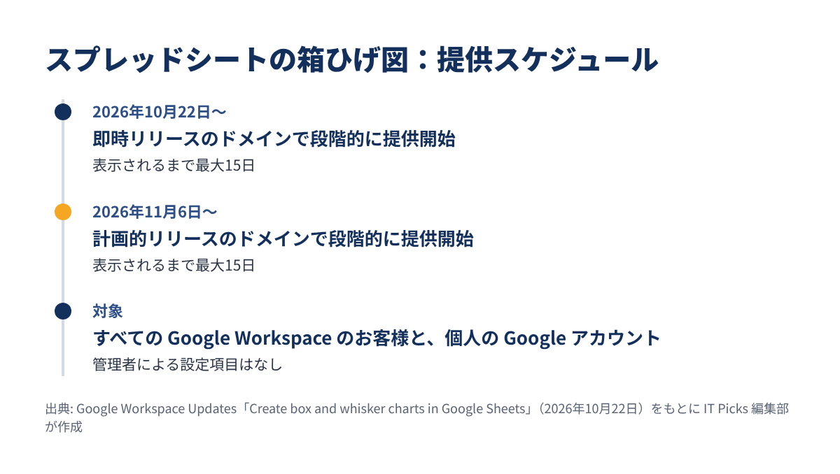 箱ひげ図の提供スケジュール