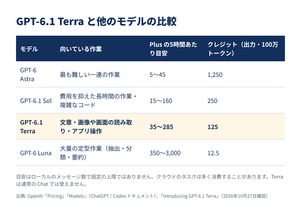 GPT-6.1 Terra と他のモデルの比較
