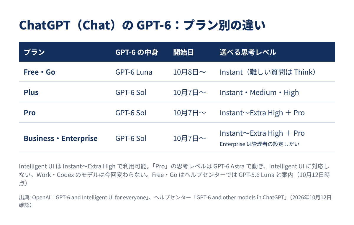 ChatGPT の GPT-6 のプラン別の違い