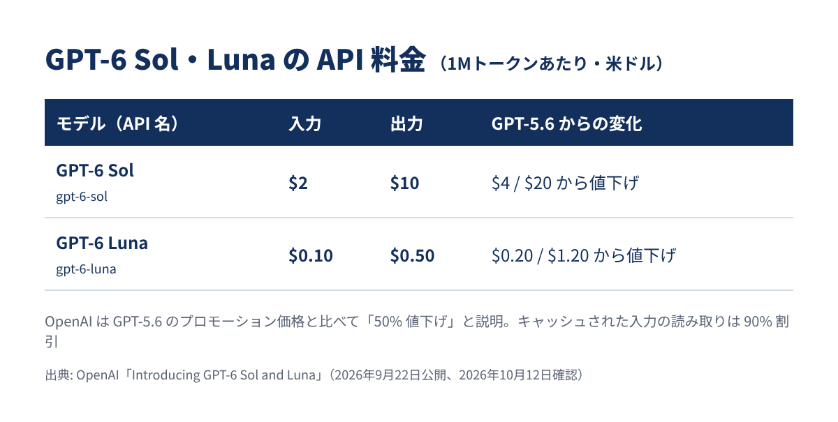 GPT-6 Sol・Luna の API 料金