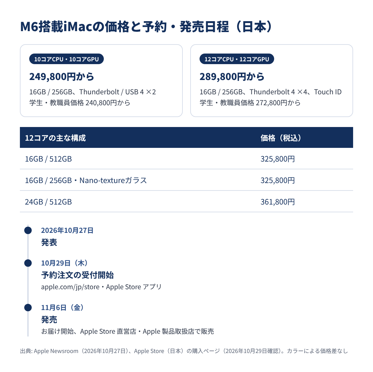 M6搭載iMacの構成別の税込価格と、予約・発売日程をまとめた図