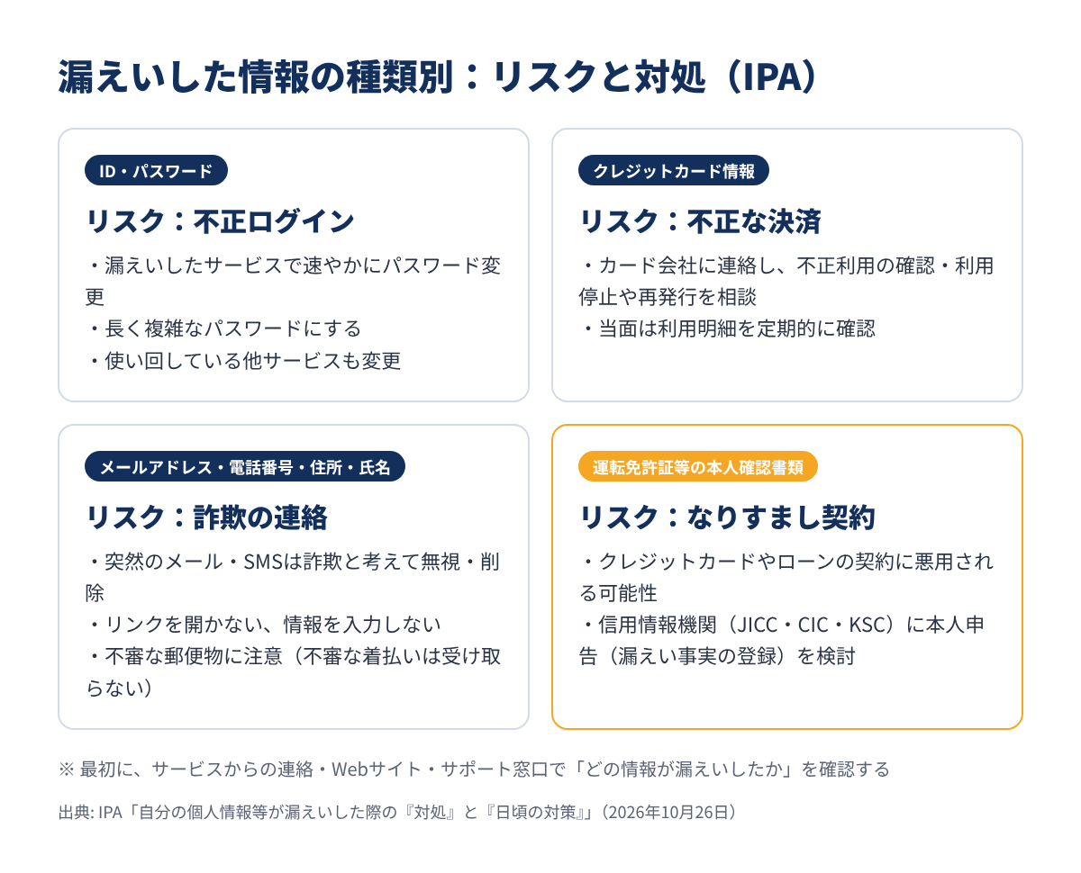 IPAが示す、漏えいした情報の種類別のリスクと対処