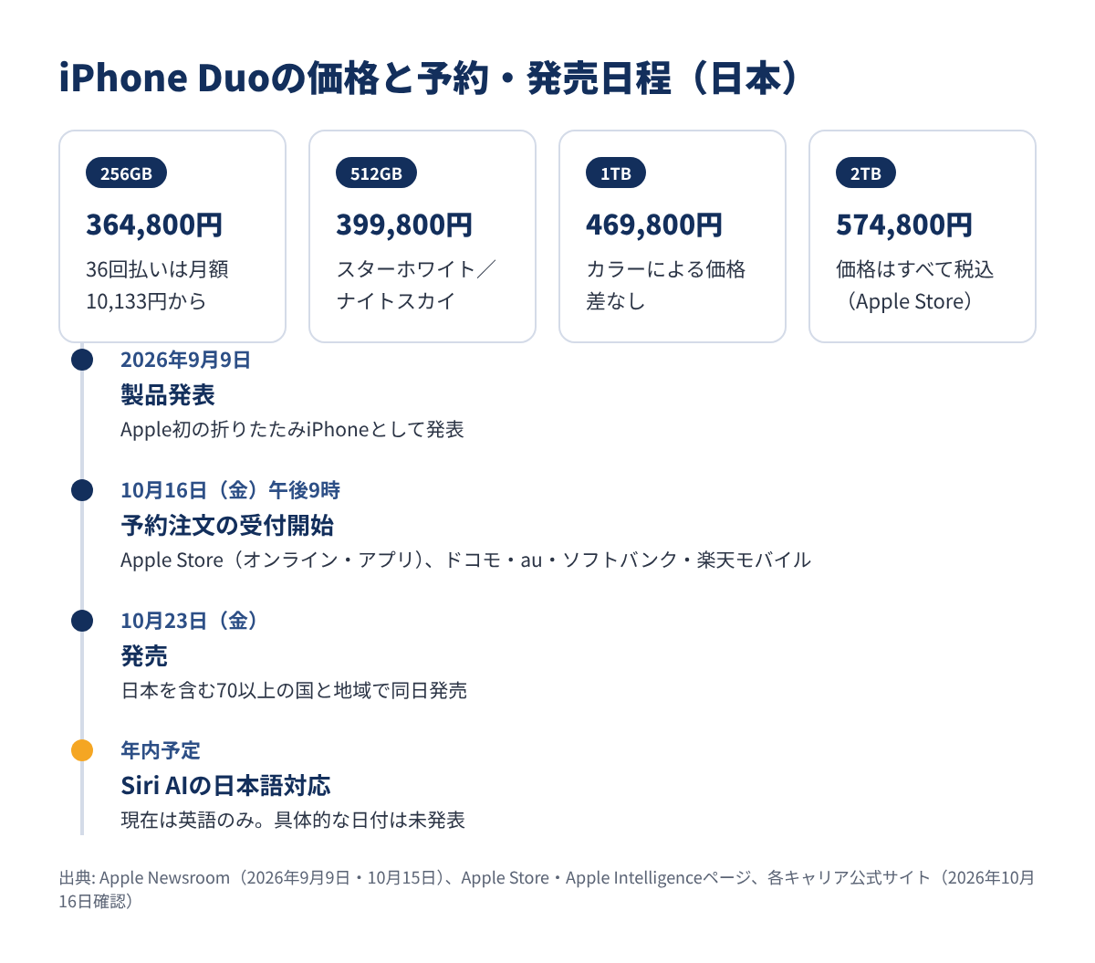 iPhone Duo の容量別価格と予約・発売日程をまとめた図