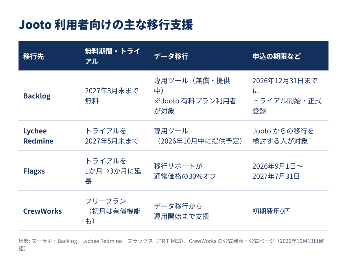 Jooto利用者向けの主な移行支援