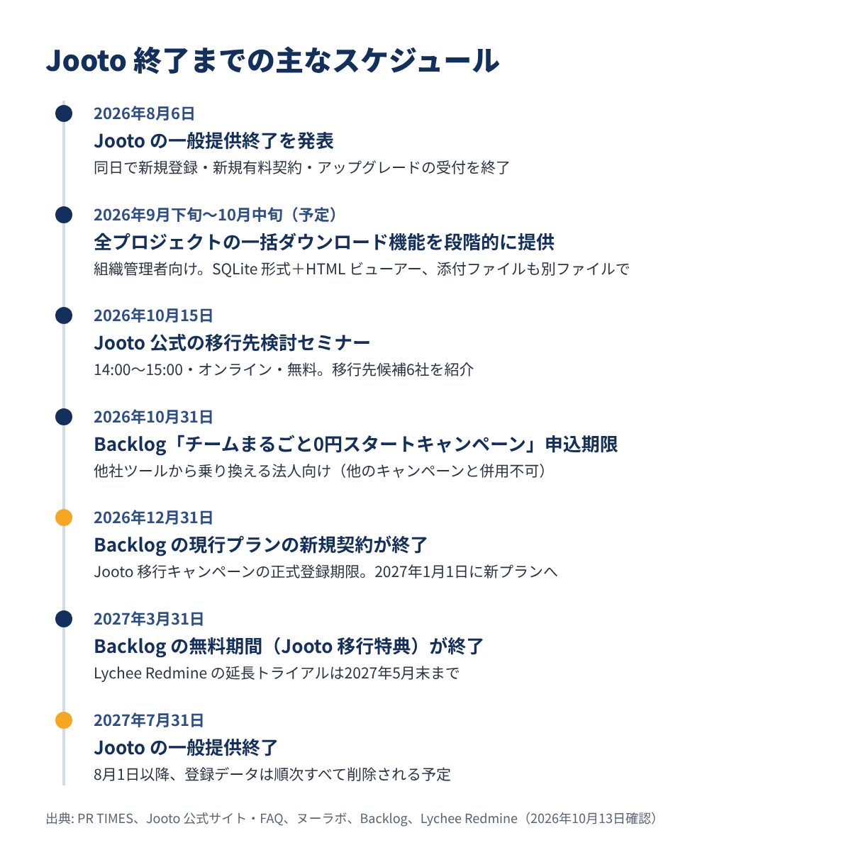 Jooto終了までの主なスケジュール
