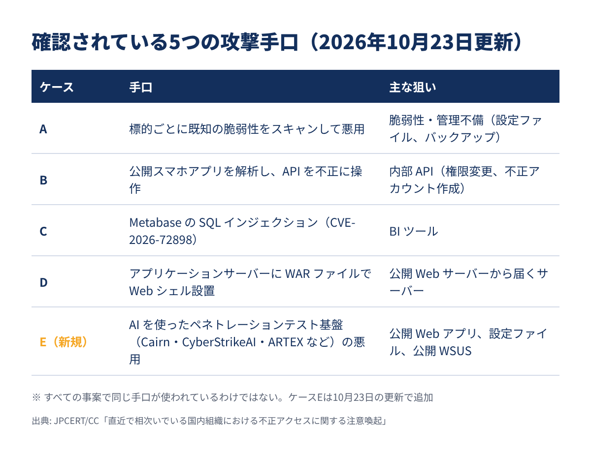 JPCERT/CCの注意喚起で確認されている5つの攻撃手口