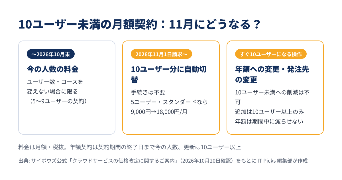 何もしない場合の切り替えの流れ