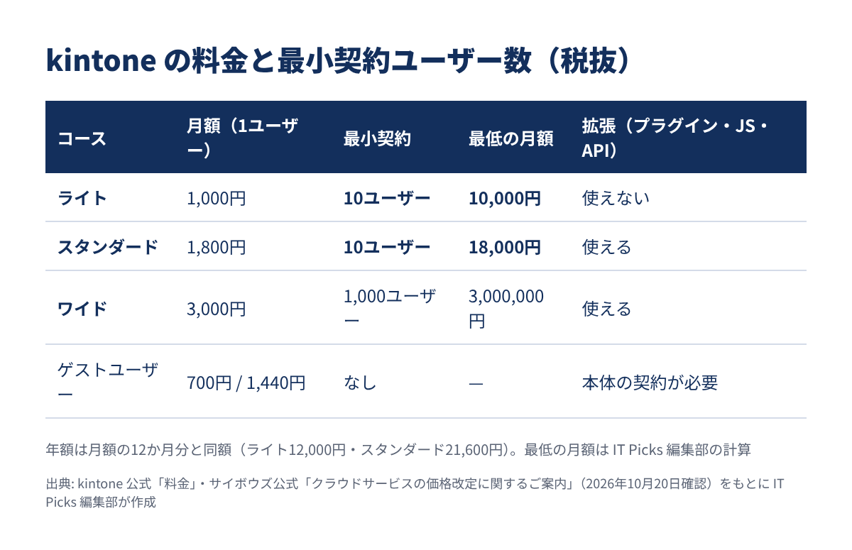 kintone の料金と最小契約ユーザー数