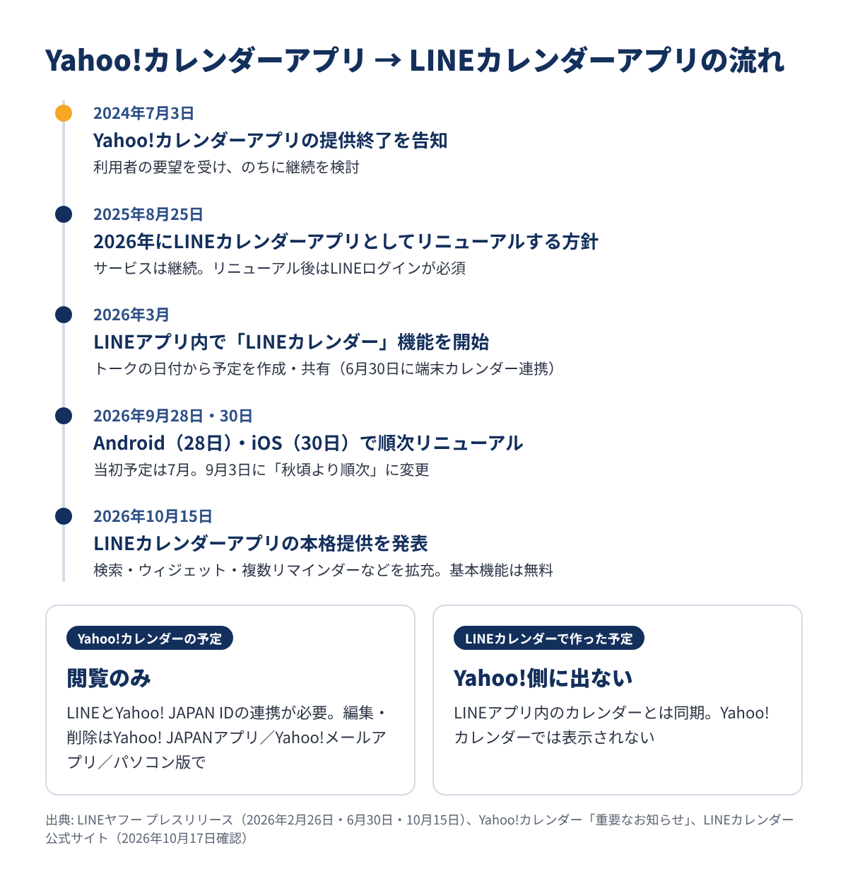 Yahoo!カレンダーアプリの提供終了告知からLINEカレンダーアプリの本格提供までの流れを示した図