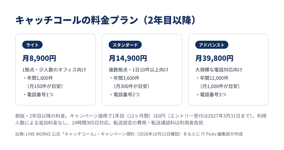 キャッチコールの料金プラン
