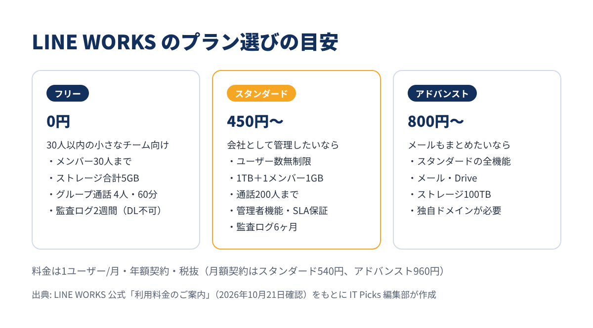 LINE WORKSのプラン選びの目安