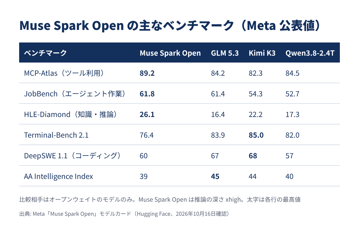 Muse Spark Open の主なベンチマーク
