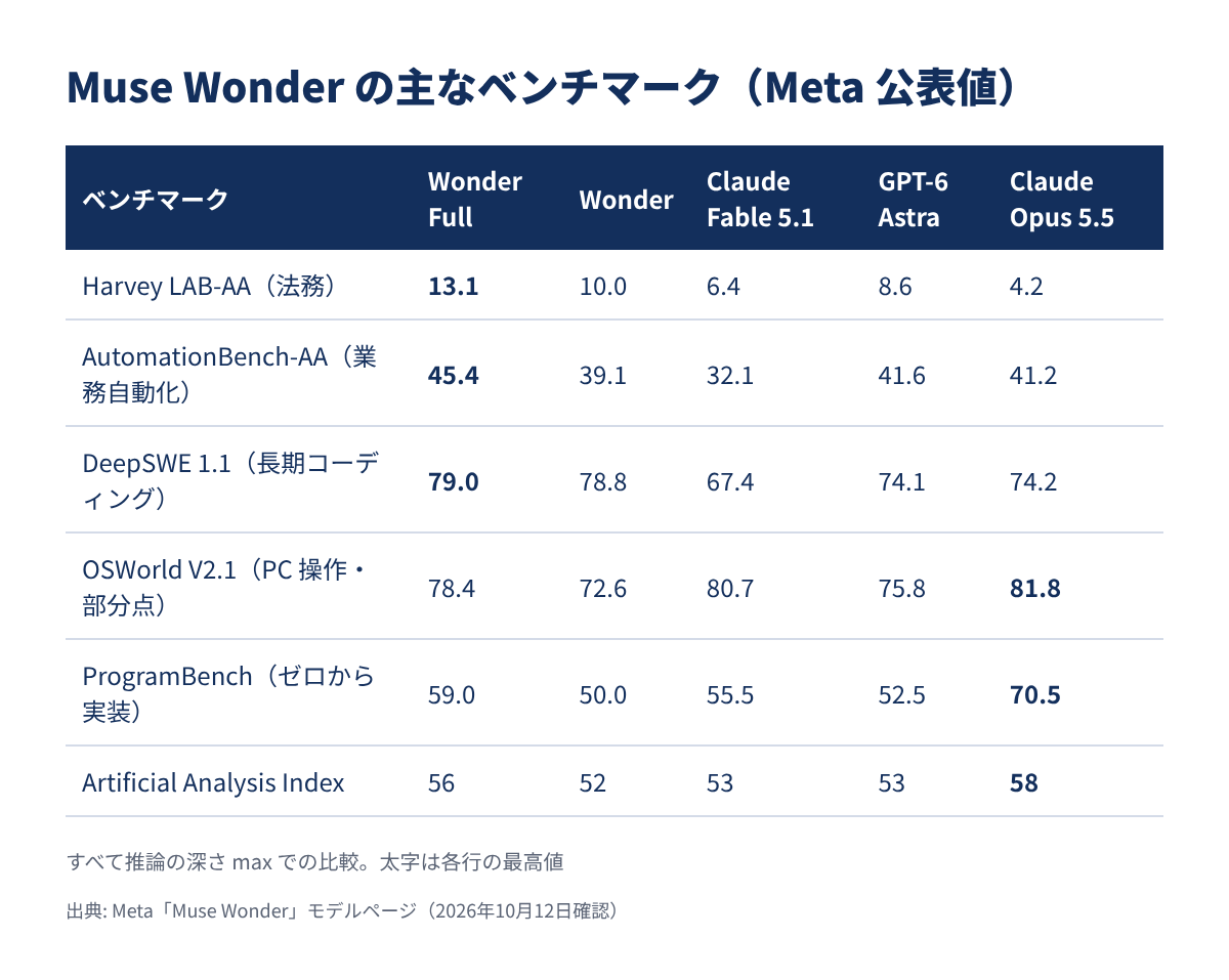 Muse Wonder の主なベンチマーク比較