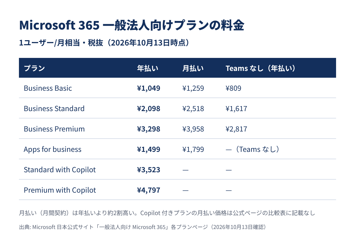 Microsoft 365 一般法人向けプランの料金一覧