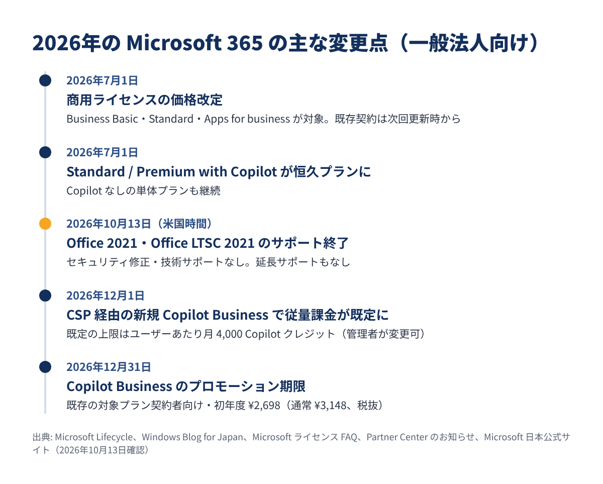 2026年のMicrosoft 365の主な変更点