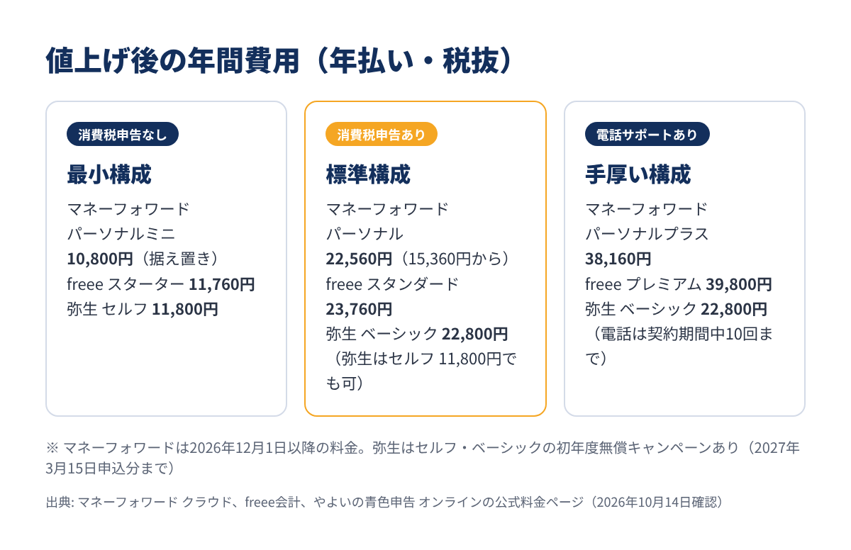 値上げ後の年間費用の比較（マネーフォワード・freee・弥生）
