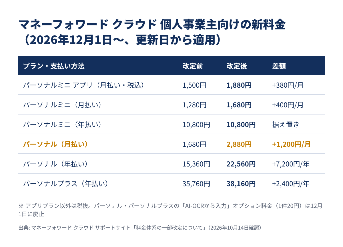 マネーフォワード クラウド 個人事業主向けプランの改定前後の料金