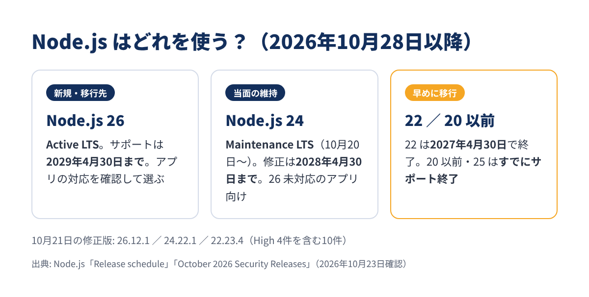 Node.js のバージョンの選び方