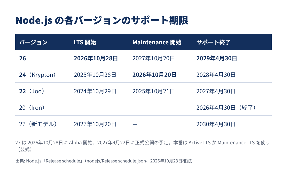 Node.js の各バージョンのサポート期限