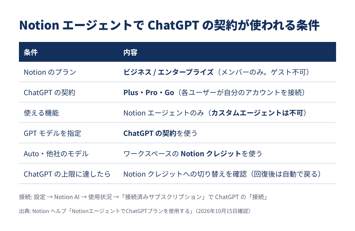Notion エージェントで ChatGPT の契約が使われる条件