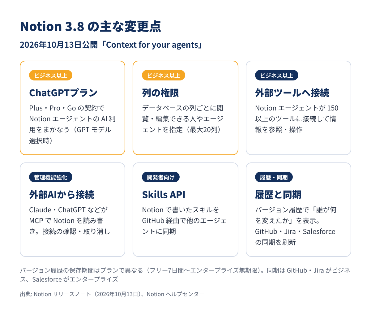 Notion 3.8 の主な変更点と対象プラン