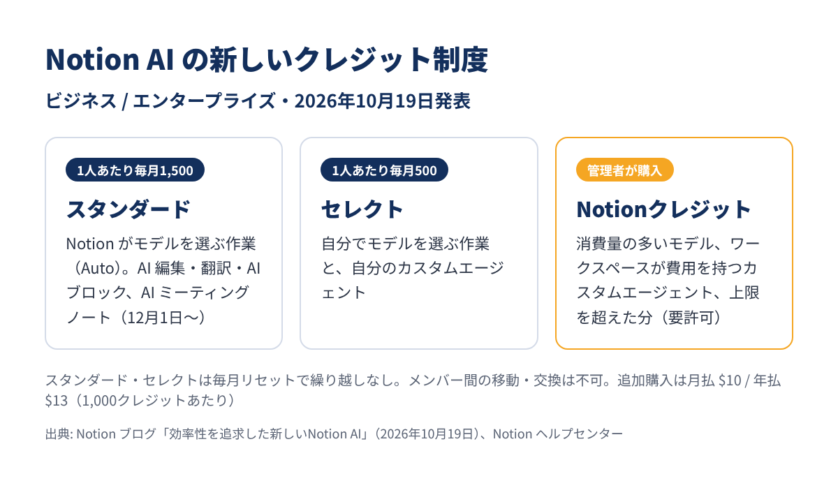 Notion AI の3種類のクレジット