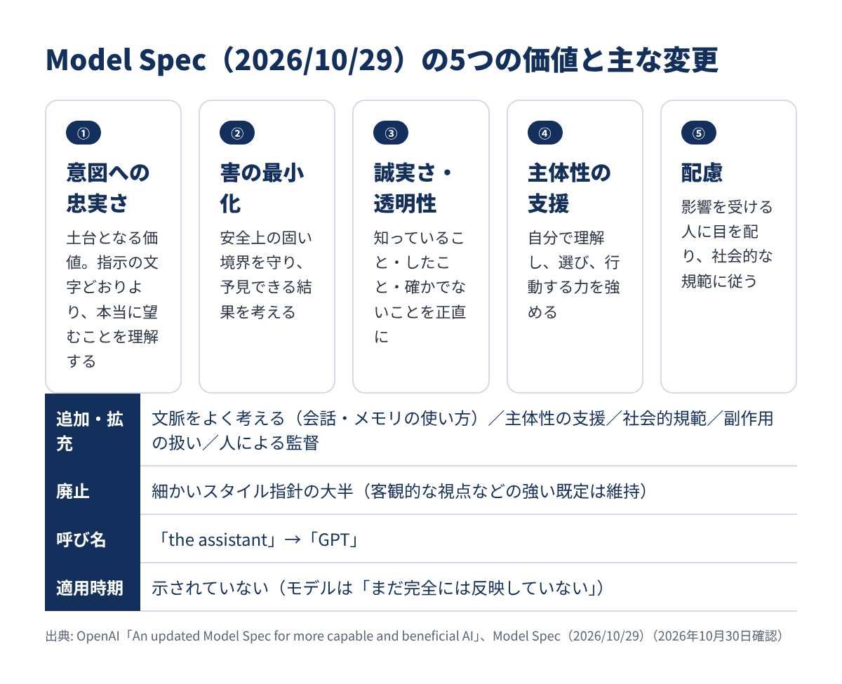 Model Specの5つの価値と主な変更点