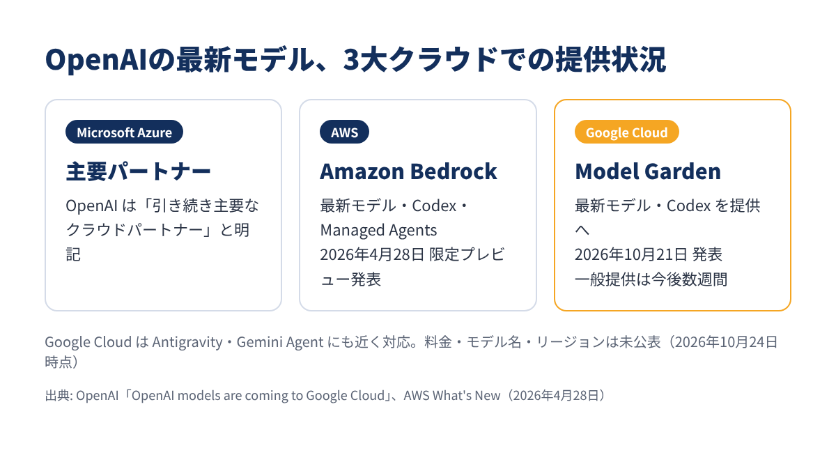 OpenAIの最新モデルの提供先(3大クラウド)