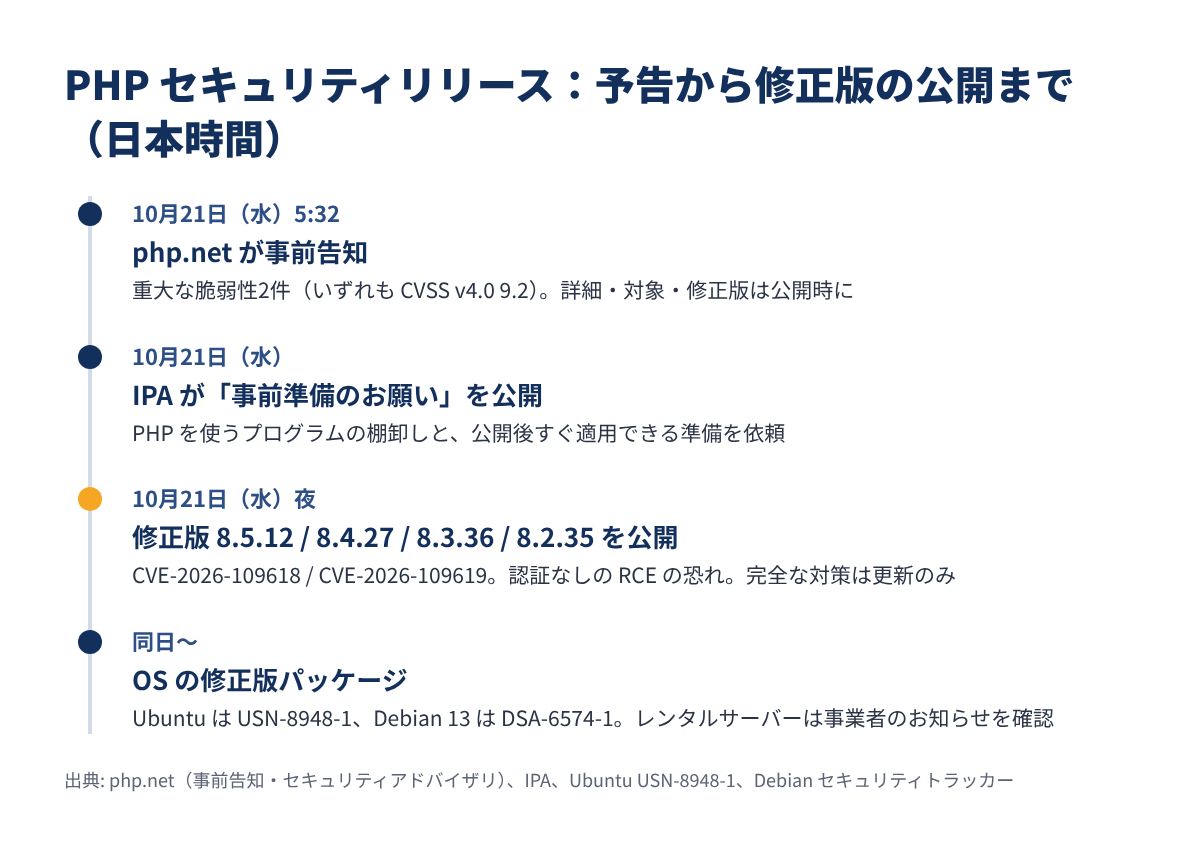 PHP セキュリティリリースの経緯（日本時間）