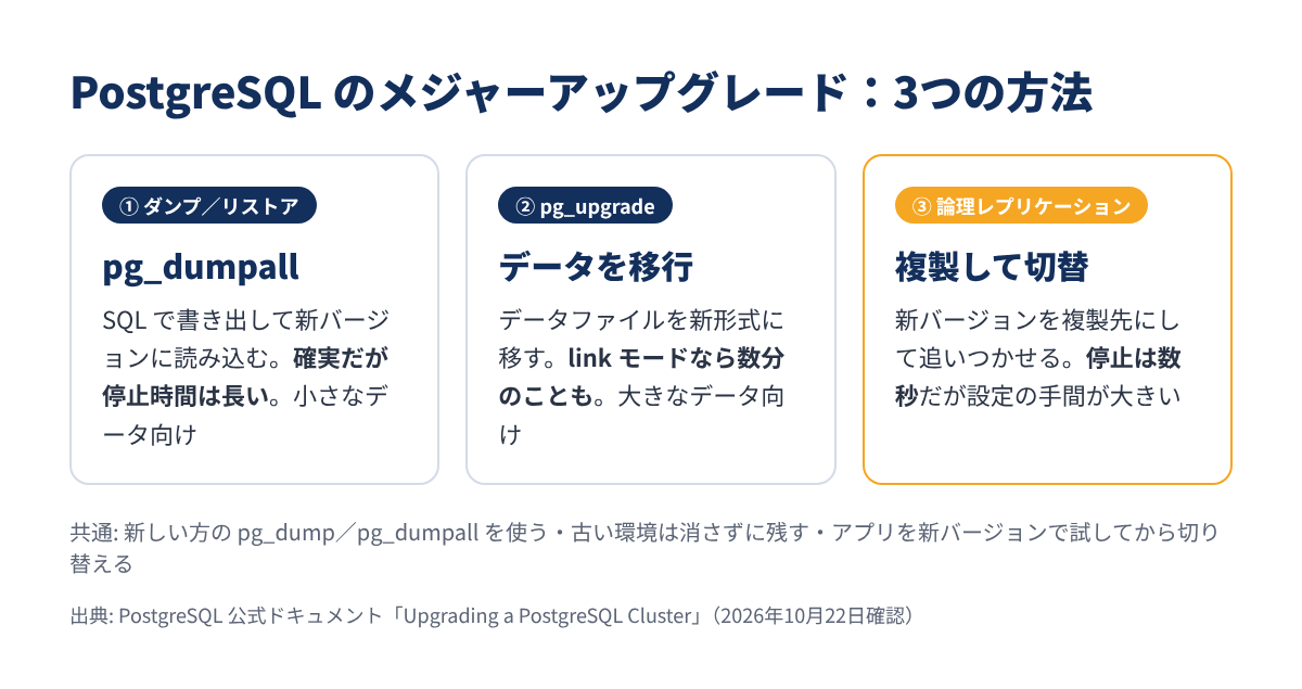 PostgreSQL のアップグレード方法の比較