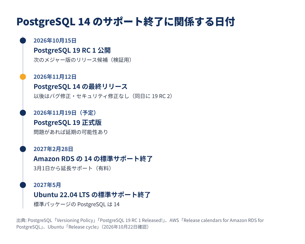 PostgreSQL 14 のサポート終了に関係する日付