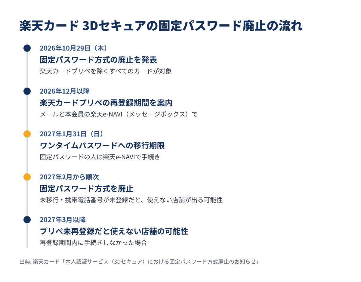 楽天カード 3Dセキュアの固定パスワード廃止のスケジュール