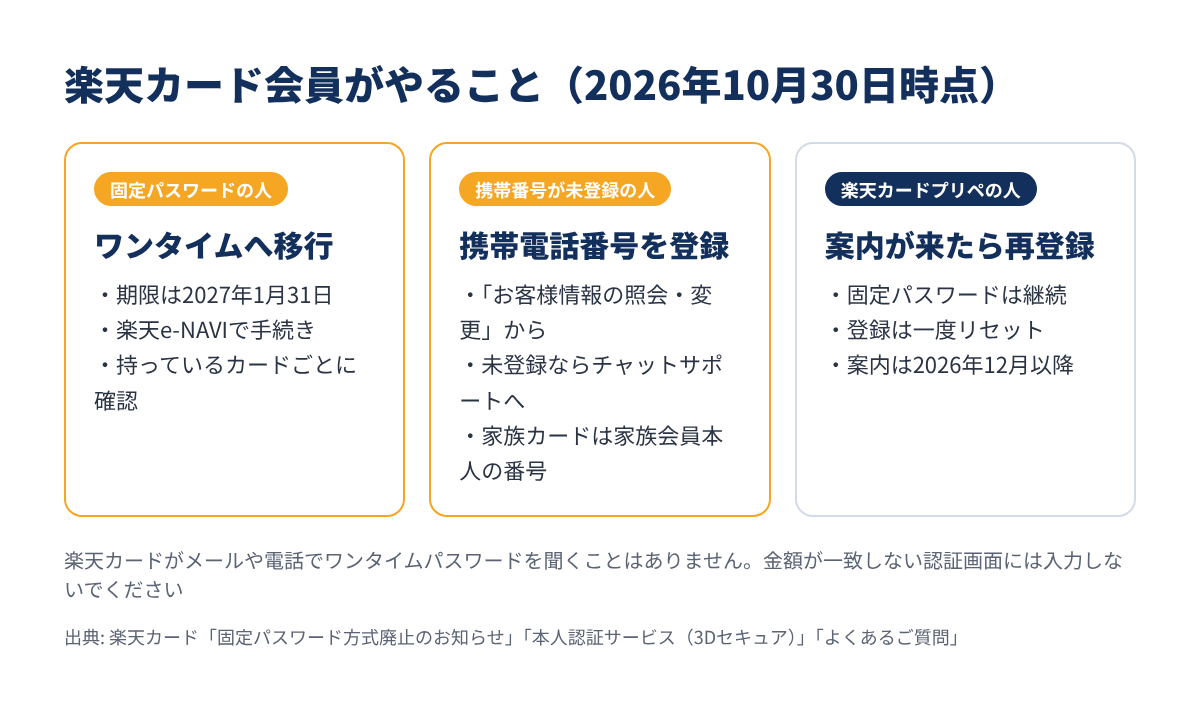 楽天カード会員がやること(2026年10月30日時点)