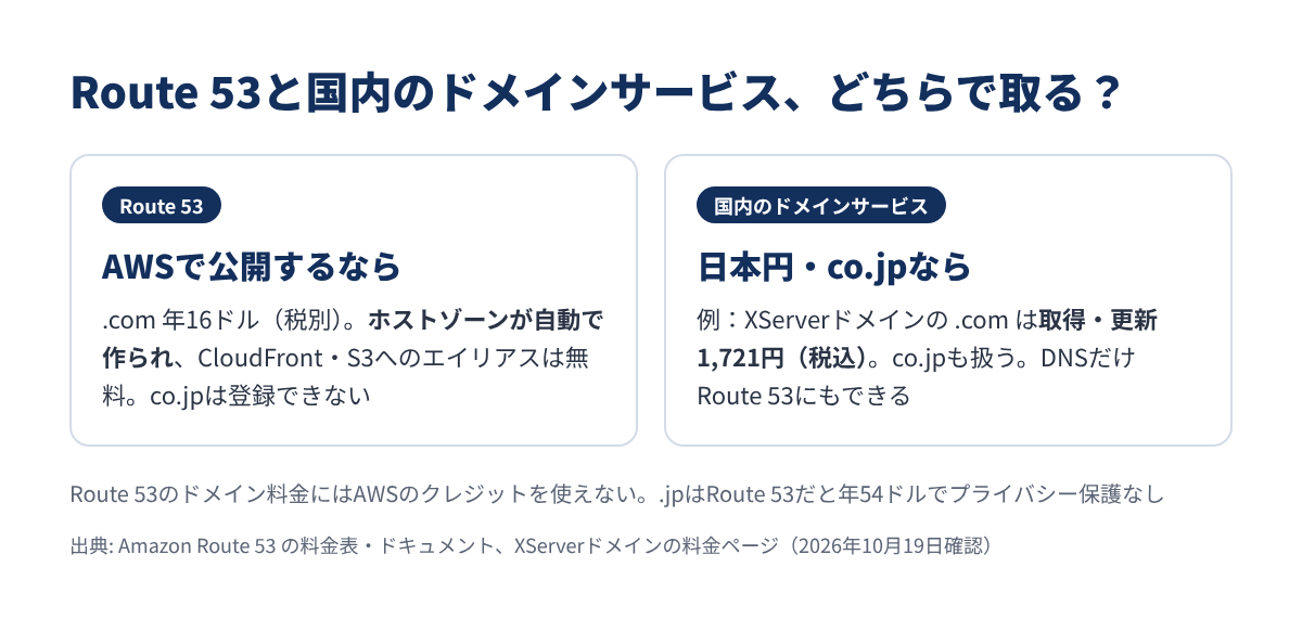 Route 53と国内のドメインサービスの選び方