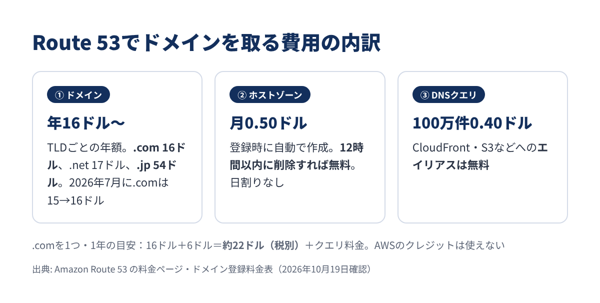 Route 53でドメインを取る費用の内訳