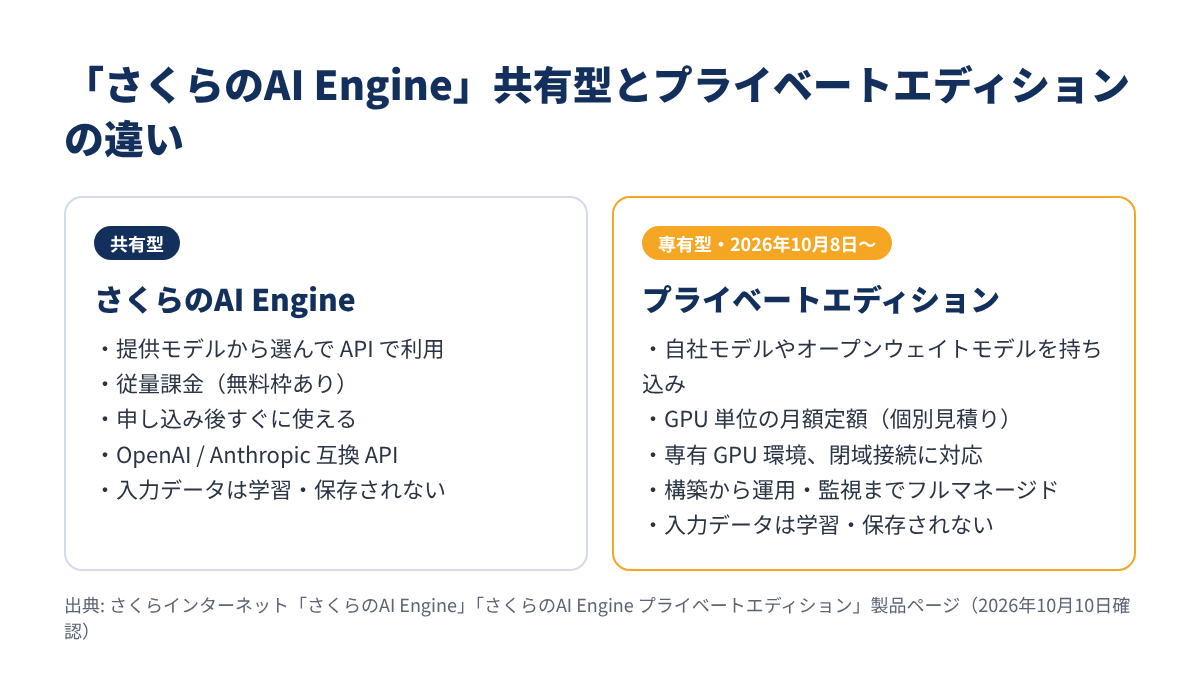 さくらのAI Engine（共有型）とプライベートエディション（専有型）の違いをまとめた図