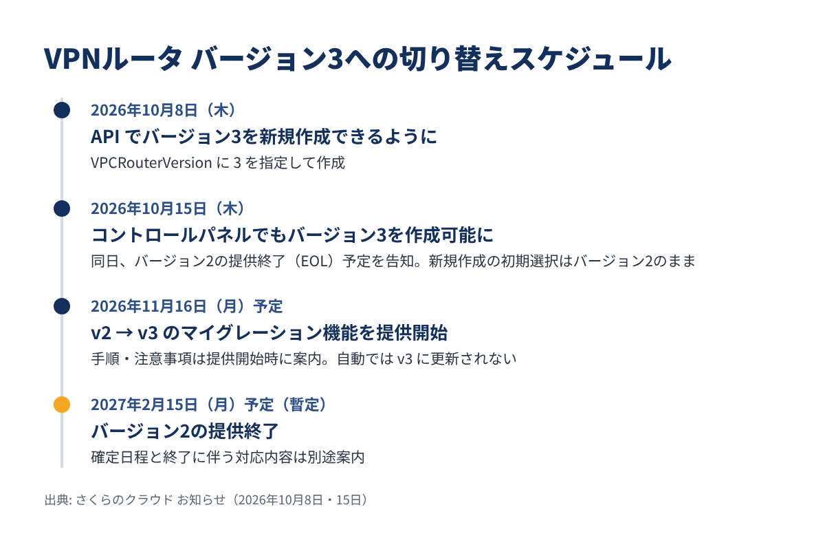 VPNルータ バージョン3の提供開始からバージョン2終了までのスケジュール