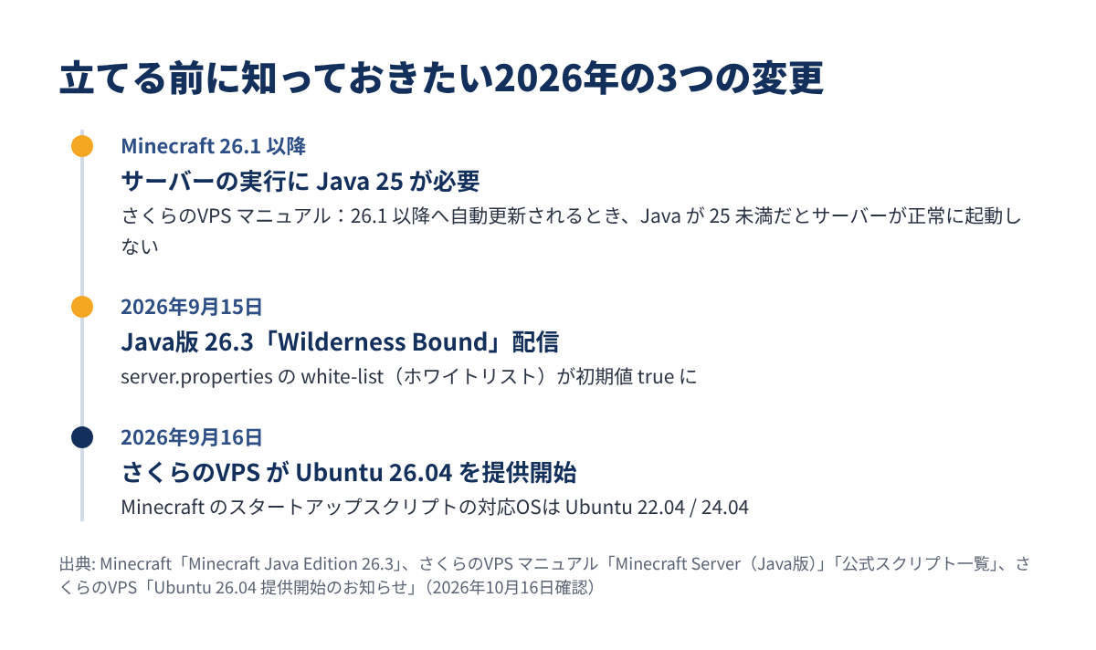 マイクラサーバーを立てる前に知っておきたい2026年の3つの変更