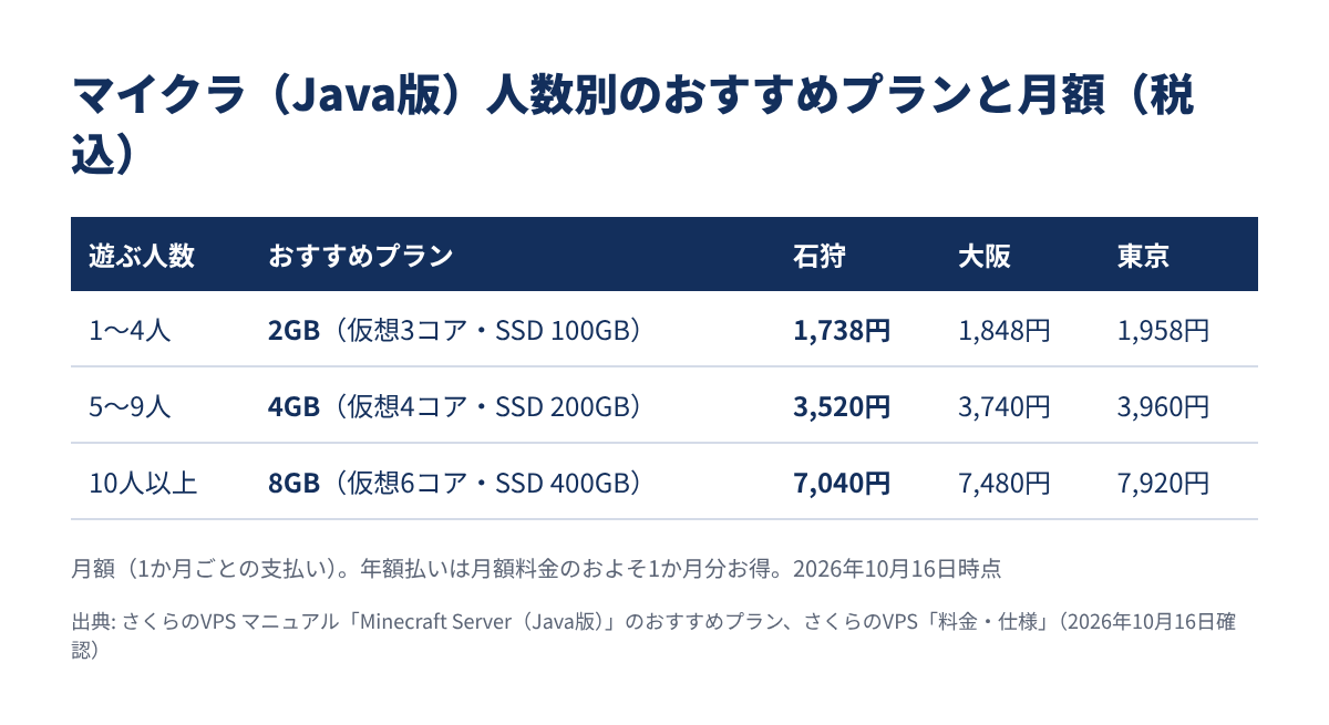 さくらのVPSでマイクラ:人数別のおすすめプランと月額料金