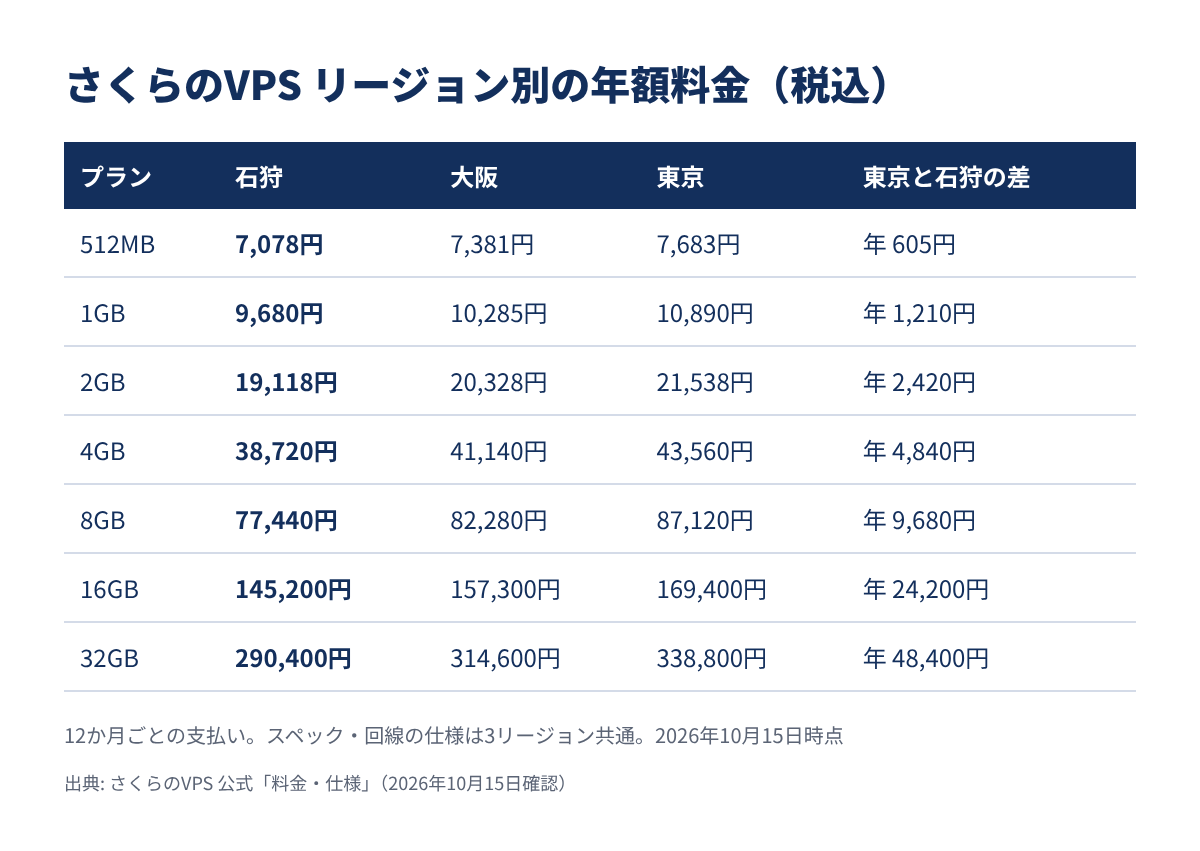 さくらのVPSのリージョン別料金と、石狩との年額の差