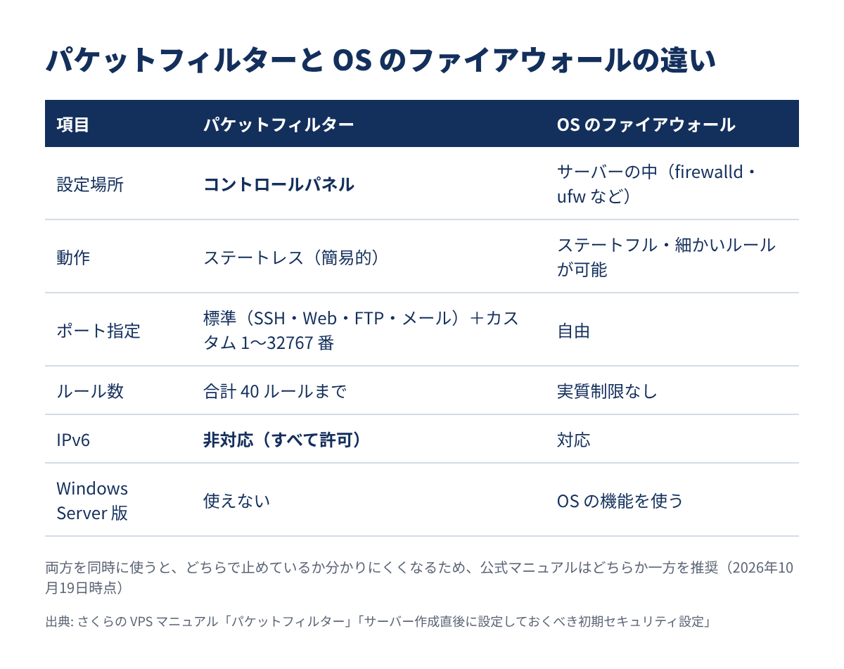 パケットフィルターとOSのファイアウォールの違い