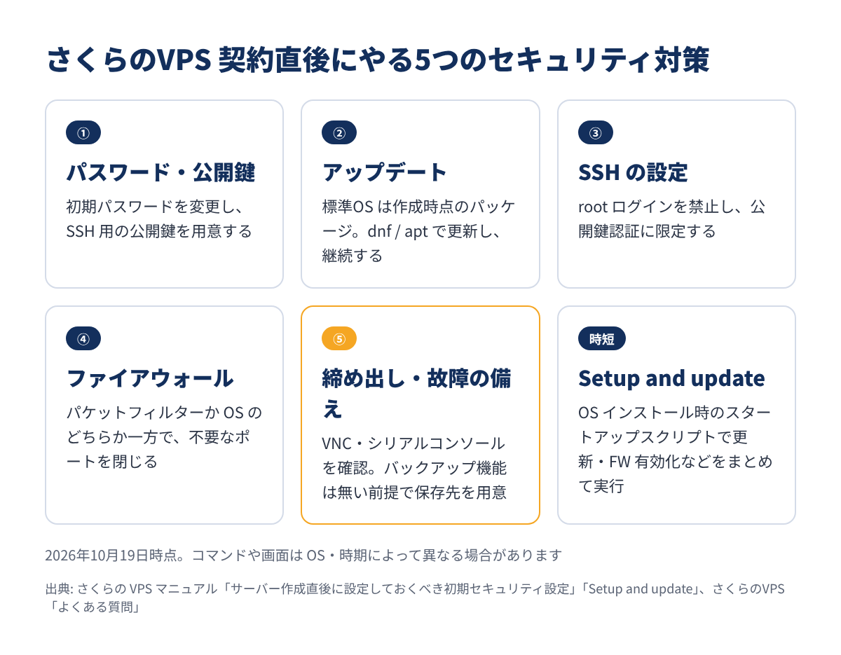 さくらのVPSのセキュリティ初期設定 5つの対策