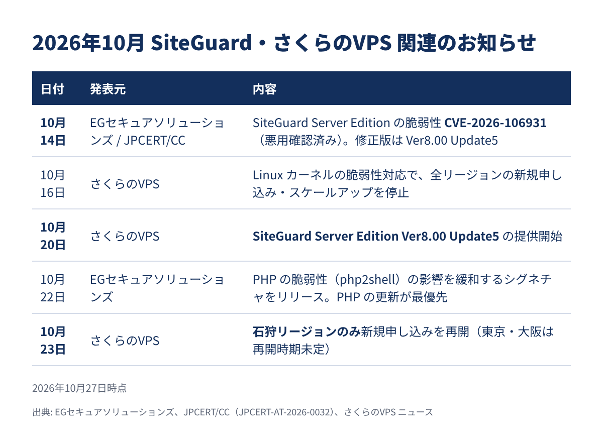 2026年10月のSiteGuard・さくらのVPS関連のお知らせ